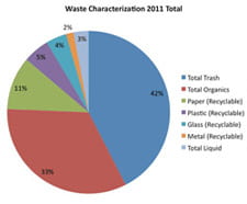 waste characterization chart